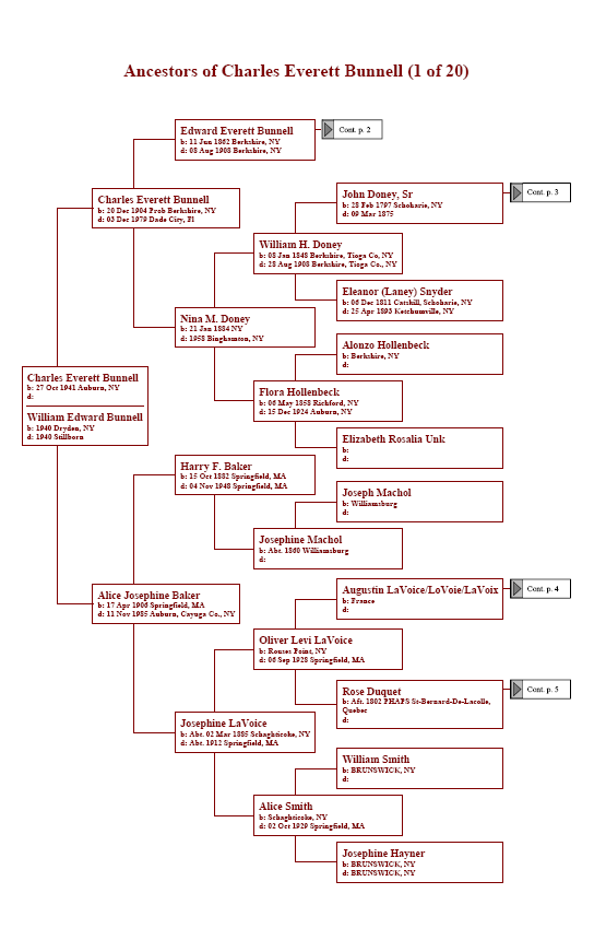 Bunnell, Bonnell, Family History, Genealogy